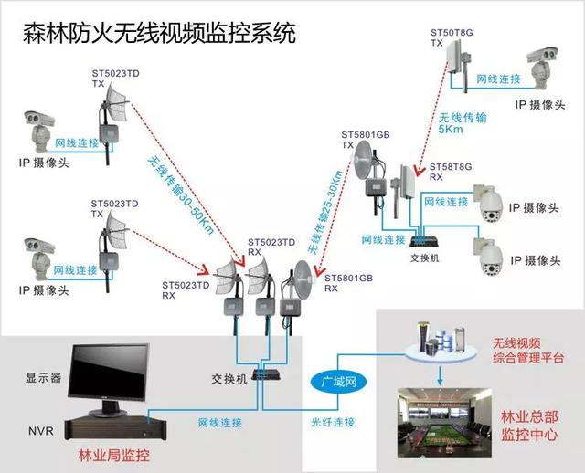 森林防火无线监控系统