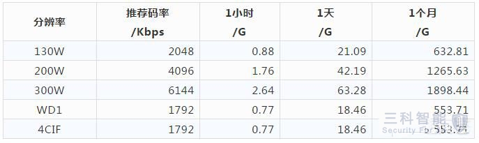 摄像头功率大小