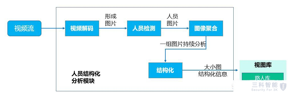 摄像头人脸识别