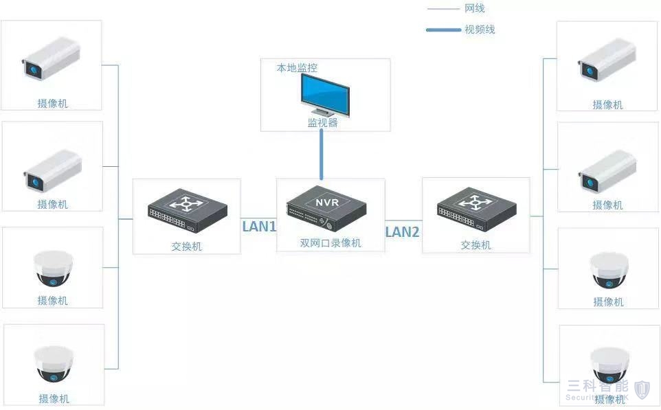 海康威视监控双网口拓扑