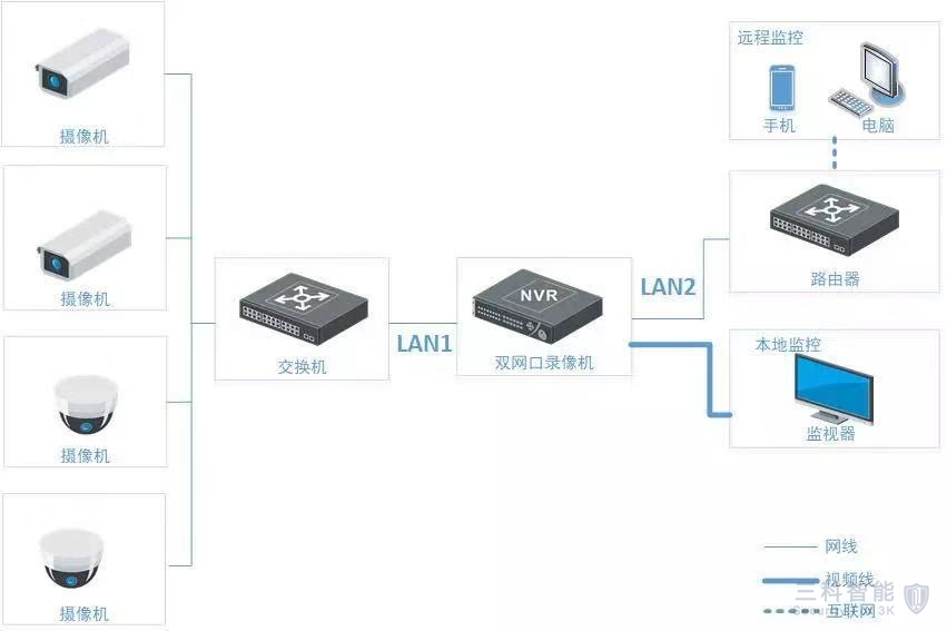 海康威视监控双网口拓扑
