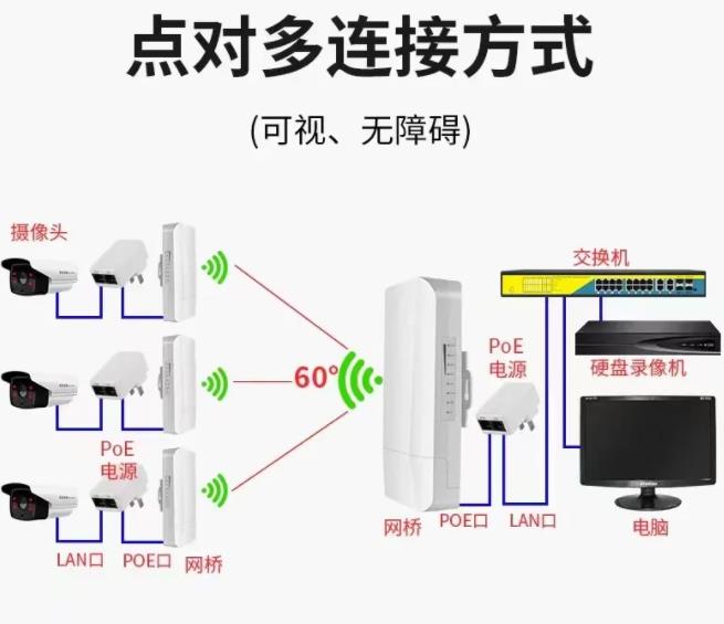 无线网线点对点