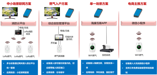 燃气探测器