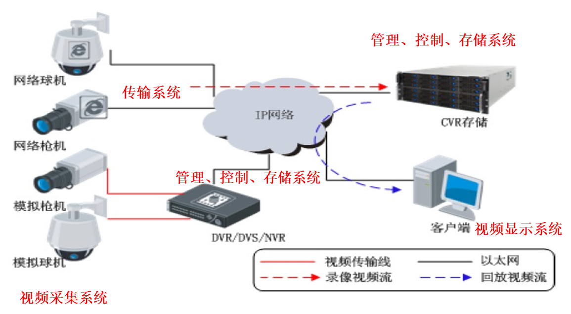 网络视频监控系统