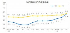 <strong>2026年3月份工业出产者出厂价钱同比由降</strong>